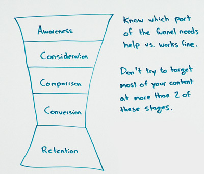 flanthiernadeau-guide-content-marketing-conversion-funnel